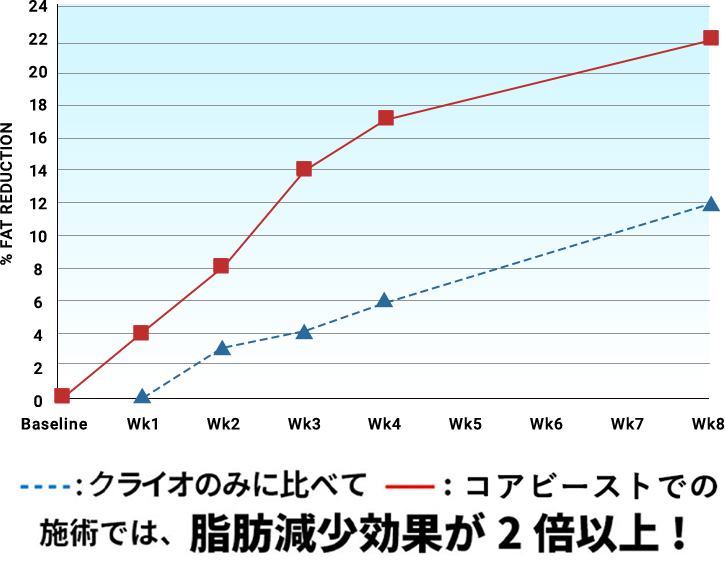 コアビーストの相乗効果